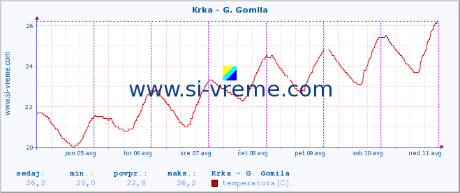 POVPREČJE :: Krka - G. Gomila :: temperatura | pretok | višina :: zadnji teden / 30 minut.