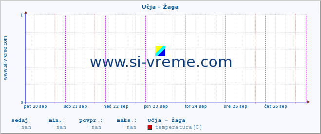 POVPREČJE :: Učja - Žaga :: temperatura | pretok | višina :: zadnji teden / 30 minut.