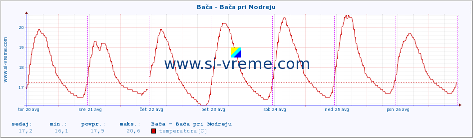 POVPREČJE :: Bača - Bača pri Modreju :: temperatura | pretok | višina :: zadnji teden / 30 minut.