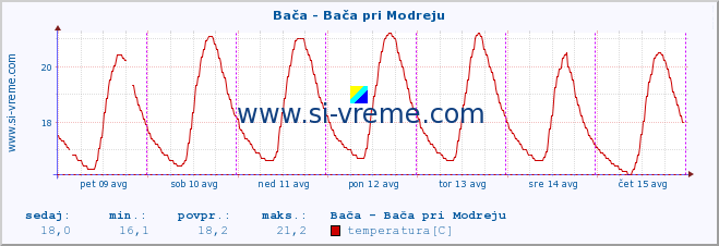 POVPREČJE :: Bača - Bača pri Modreju :: temperatura | pretok | višina :: zadnji teden / 30 minut.