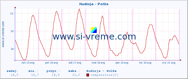 POVPREČJE :: Hudinja - Polže :: temperatura | pretok | višina :: zadnji teden / 30 minut.