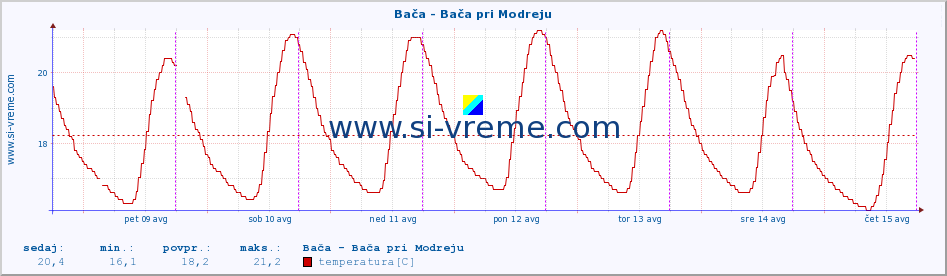 POVPREČJE :: Bača - Bača pri Modreju :: temperatura | pretok | višina :: zadnji teden / 30 minut.