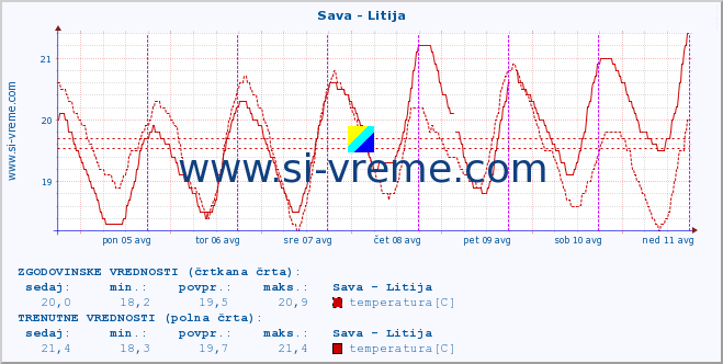 POVPREČJE :: Sava - Litija :: temperatura | pretok | višina :: zadnji teden / 30 minut.