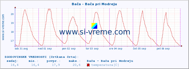 POVPREČJE :: Bača - Bača pri Modreju :: temperatura | pretok | višina :: zadnji teden / 30 minut.