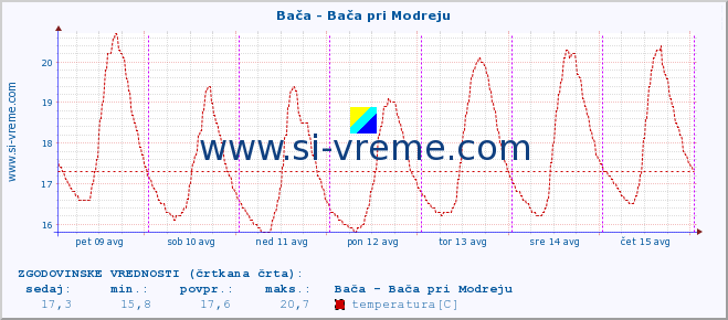 POVPREČJE :: Bača - Bača pri Modreju :: temperatura | pretok | višina :: zadnji teden / 30 minut.