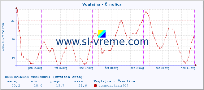 POVPREČJE :: Voglajna - Črnolica :: temperatura | pretok | višina :: zadnji teden / 30 minut.