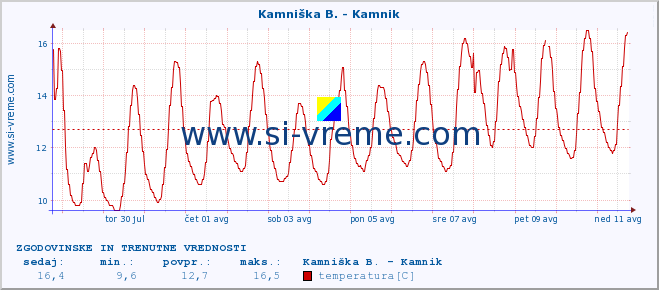 POVPREČJE :: Kamniška B. - Kamnik :: temperatura | pretok | višina :: zadnja dva tedna / 30 minut.