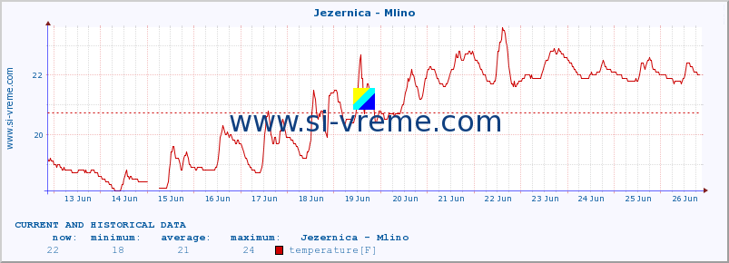  :: Jezernica - Mlino :: temperature | flow | height :: last two weeks / 30 minutes.