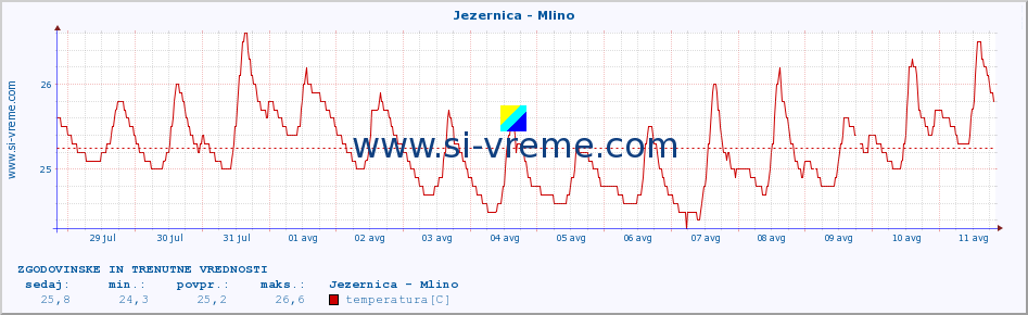 POVPREČJE :: Jezernica - Mlino :: temperatura | pretok | višina :: zadnja dva tedna / 30 minut.