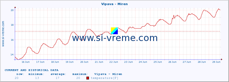  :: Vipava - Miren :: temperature | flow | height :: last two weeks / 30 minutes.