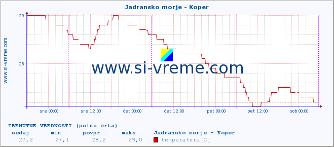 POVPREČJE :: Jadransko morje - Koper :: temperatura | pretok | višina :: zadnji teden / 30 minut.