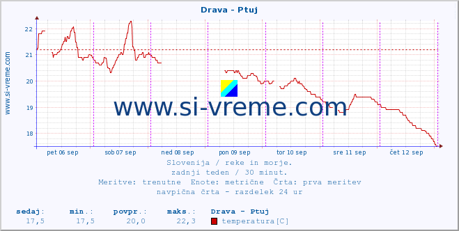 POVPREČJE :: Drava - Ptuj :: temperatura | pretok | višina :: zadnji teden / 30 minut.