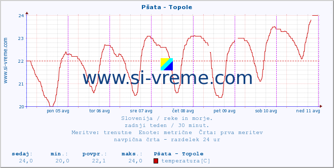 POVPREČJE :: Pšata - Topole :: temperatura | pretok | višina :: zadnji teden / 30 minut.