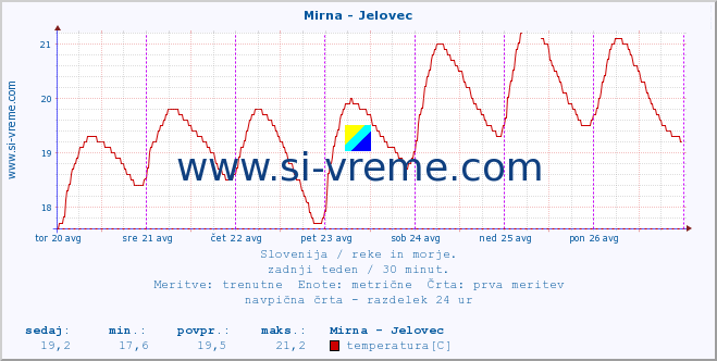 POVPREČJE :: Mirna - Jelovec :: temperatura | pretok | višina :: zadnji teden / 30 minut.