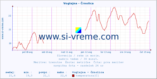 POVPREČJE :: Voglajna - Črnolica :: temperatura | pretok | višina :: zadnji teden / 30 minut.