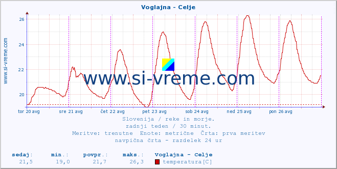 POVPREČJE :: Voglajna - Celje :: temperatura | pretok | višina :: zadnji teden / 30 minut.