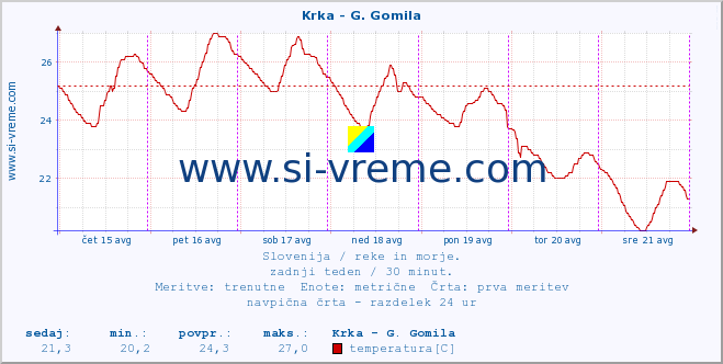 POVPREČJE :: Krka - G. Gomila :: temperatura | pretok | višina :: zadnji teden / 30 minut.