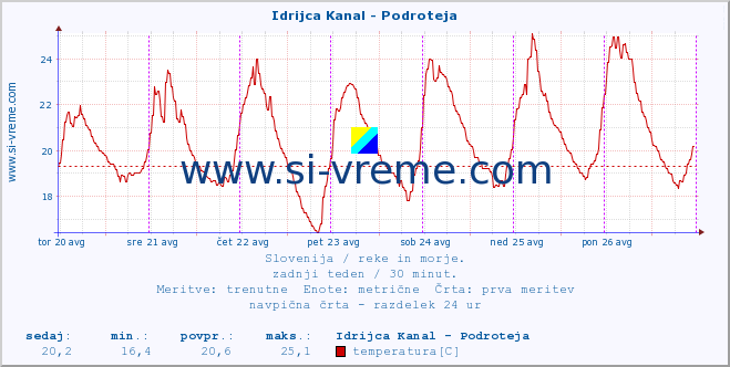 POVPREČJE :: Idrijca Kanal - Podroteja :: temperatura | pretok | višina :: zadnji teden / 30 minut.