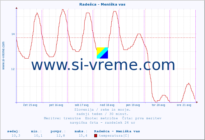 POVPREČJE :: Radešca - Meniška vas :: temperatura | pretok | višina :: zadnji teden / 30 minut.