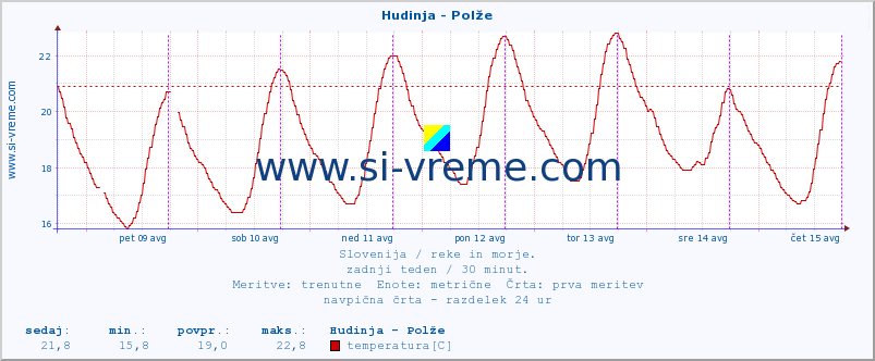 POVPREČJE :: Hudinja - Polže :: temperatura | pretok | višina :: zadnji teden / 30 minut.