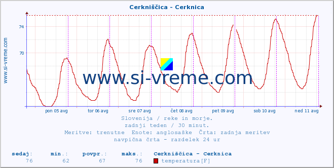 POVPREČJE :: Cerkniščica - Cerknica :: temperatura | pretok | višina :: zadnji teden / 30 minut.