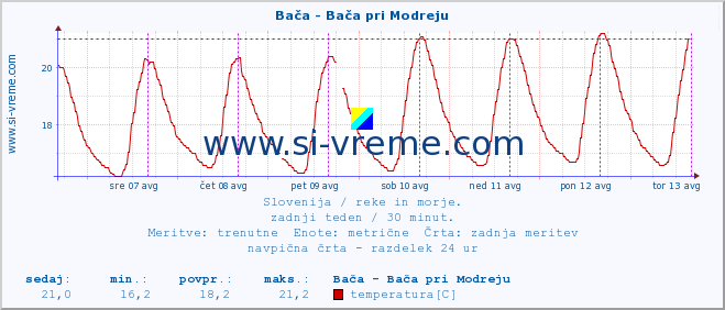 POVPREČJE :: Bača - Bača pri Modreju :: temperatura | pretok | višina :: zadnji teden / 30 minut.