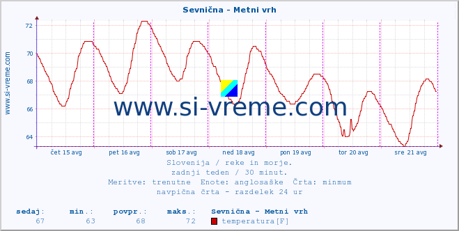 POVPREČJE :: Sevnična - Metni vrh :: temperatura | pretok | višina :: zadnji teden / 30 minut.