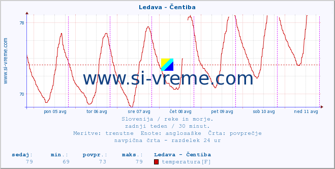 POVPREČJE :: Ledava - Čentiba :: temperatura | pretok | višina :: zadnji teden / 30 minut.