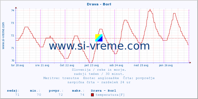 POVPREČJE :: Drava - Borl :: temperatura | pretok | višina :: zadnji teden / 30 minut.