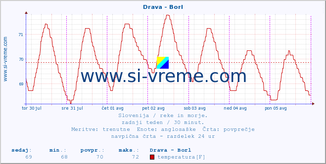 POVPREČJE :: Drava - Borl :: temperatura | pretok | višina :: zadnji teden / 30 minut.