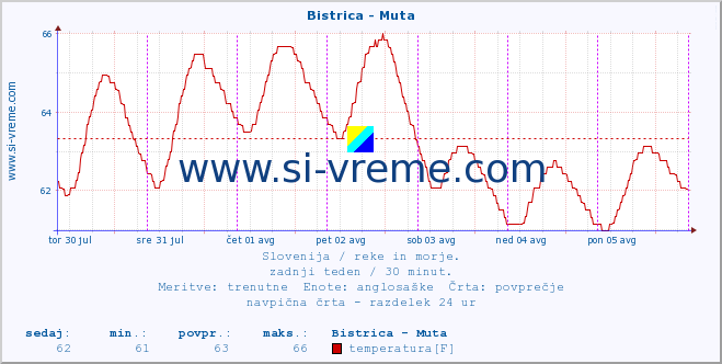 POVPREČJE :: Bistrica - Muta :: temperatura | pretok | višina :: zadnji teden / 30 minut.