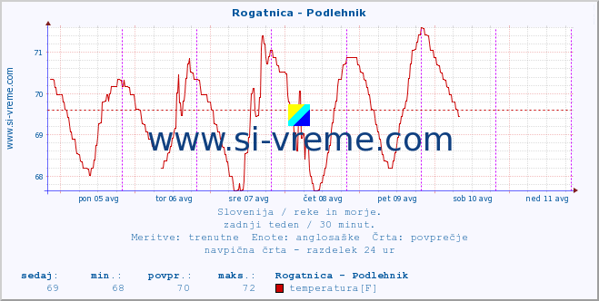 POVPREČJE :: Rogatnica - Podlehnik :: temperatura | pretok | višina :: zadnji teden / 30 minut.