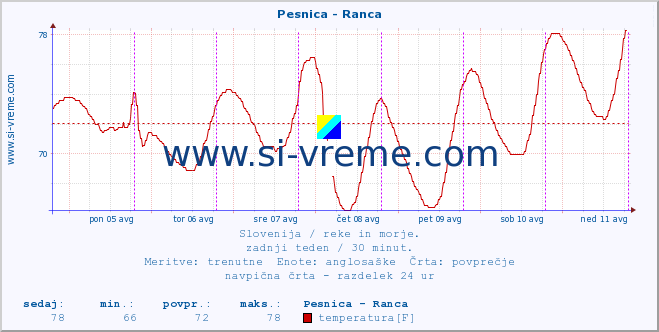 POVPREČJE :: Pesnica - Ranca :: temperatura | pretok | višina :: zadnji teden / 30 minut.