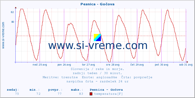 POVPREČJE :: Pesnica - Gočova :: temperatura | pretok | višina :: zadnji teden / 30 minut.