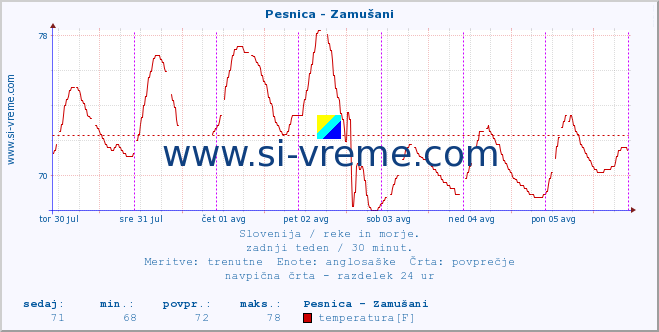 POVPREČJE :: Pesnica - Zamušani :: temperatura | pretok | višina :: zadnji teden / 30 minut.