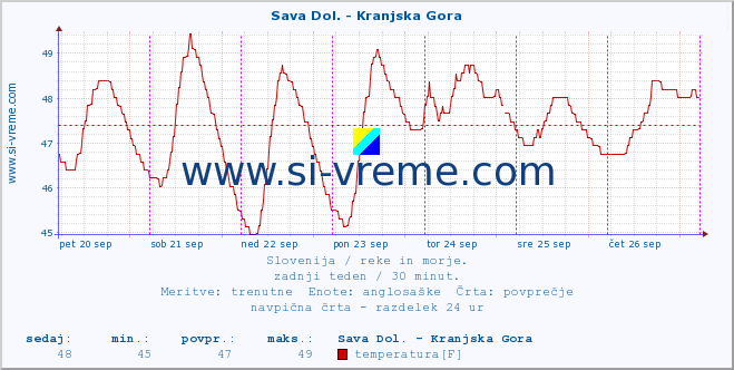 POVPREČJE :: Sava Dol. - Kranjska Gora :: temperatura | pretok | višina :: zadnji teden / 30 minut.