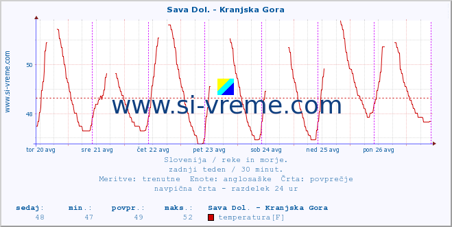 POVPREČJE :: Sava Dol. - Kranjska Gora :: temperatura | pretok | višina :: zadnji teden / 30 minut.