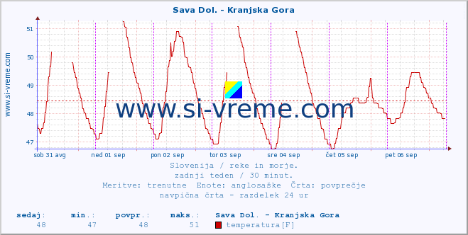 POVPREČJE :: Sava Dol. - Kranjska Gora :: temperatura | pretok | višina :: zadnji teden / 30 minut.