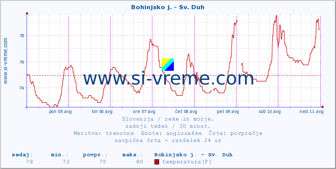 POVPREČJE :: Bohinjsko j. - Sv. Duh :: temperatura | pretok | višina :: zadnji teden / 30 minut.