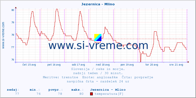 POVPREČJE :: Jezernica - Mlino :: temperatura | pretok | višina :: zadnji teden / 30 minut.