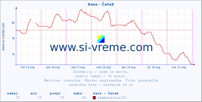 POVPREČJE :: Sava - Čatež :: temperatura | pretok | višina :: zadnji teden / 30 minut.