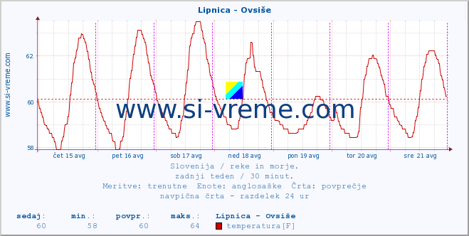 POVPREČJE :: Lipnica - Ovsiše :: temperatura | pretok | višina :: zadnji teden / 30 minut.