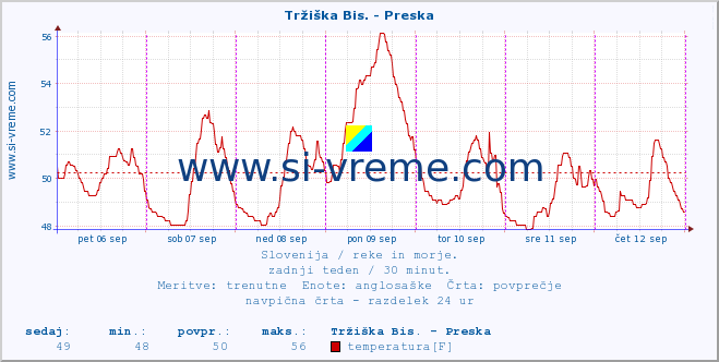 POVPREČJE :: Tržiška Bis. - Preska :: temperatura | pretok | višina :: zadnji teden / 30 minut.