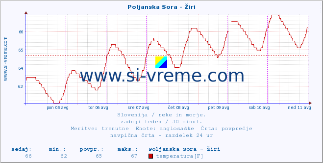 POVPREČJE :: Poljanska Sora - Žiri :: temperatura | pretok | višina :: zadnji teden / 30 minut.