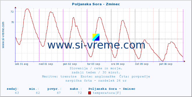 POVPREČJE :: Poljanska Sora - Zminec :: temperatura | pretok | višina :: zadnji teden / 30 minut.