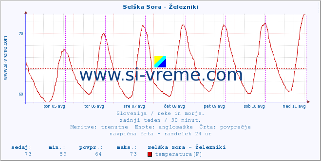 POVPREČJE :: Selška Sora - Železniki :: temperatura | pretok | višina :: zadnji teden / 30 minut.