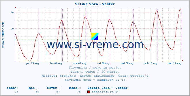 POVPREČJE :: Selška Sora - Vešter :: temperatura | pretok | višina :: zadnji teden / 30 minut.