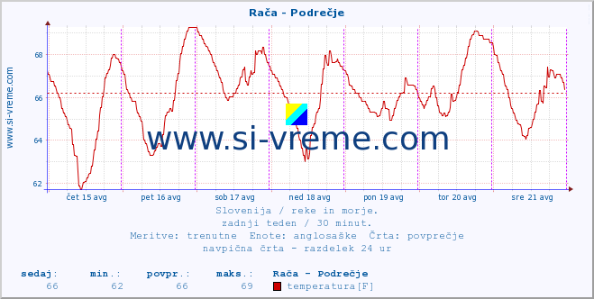 POVPREČJE :: Rača - Podrečje :: temperatura | pretok | višina :: zadnji teden / 30 minut.