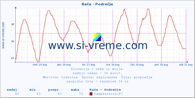 POVPREČJE :: Rača - Podrečje :: temperatura | pretok | višina :: zadnji teden / 30 minut.