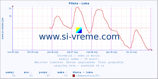 POVPREČJE :: Pšata - Loka :: temperatura | pretok | višina :: zadnji teden / 30 minut.